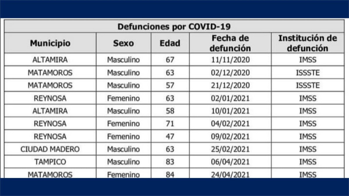 COVID-19 en Tamaulipas, cierra jornada con 94 nuevos casos, insiste Salud en extremar prevención