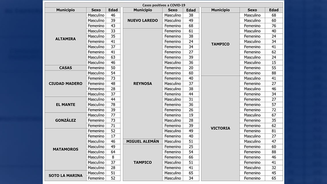 Tamaulipas confirma 96 nuevos casos y 10 fallecimientos por COVID-19
