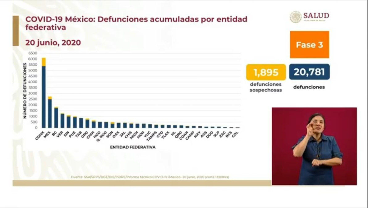 México supera 175 mil casos confirmados de COVID-19 