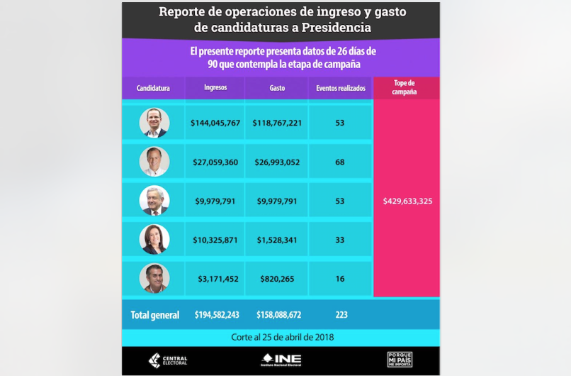 ¿Cuánto han gastado los candidatos presidenciales en campaña?