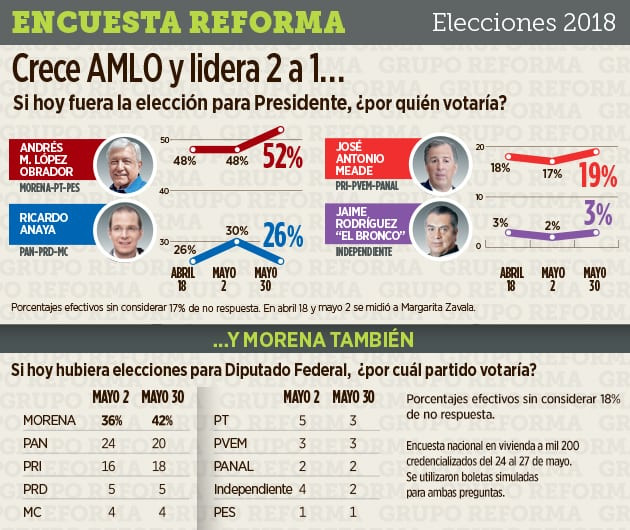 AMLO supera 2 a 1 a Anaya con 26 puntos de ventaja: Reforma