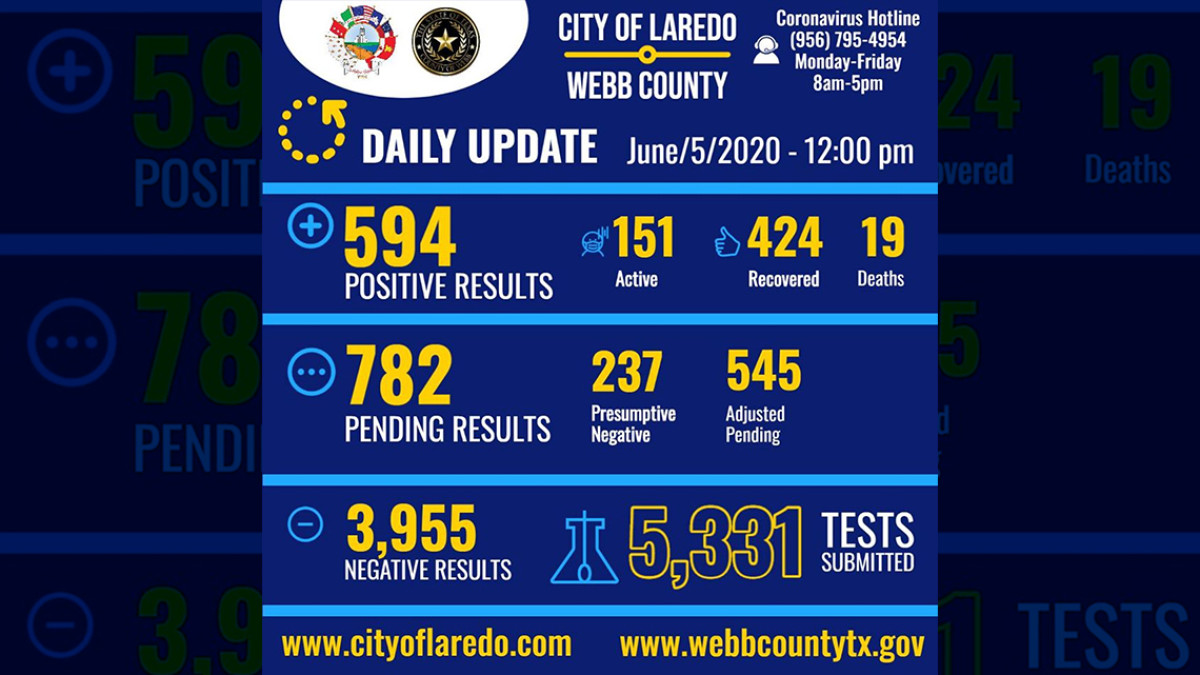 Incrementan a 594 los casos positivos de Covid-19 en Laredo, TX