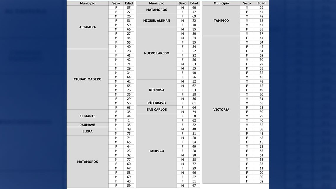 Registra Tamaulipas 125 nuevos casos de COVID-19, insisten en evitar salidas innecesarias