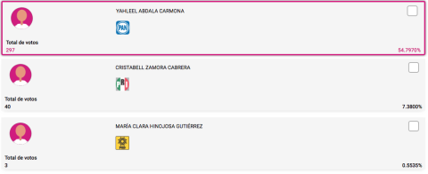 Conoce los resultados preliminares a la alcaldía de Nuevo Laredo