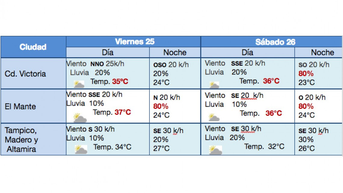Advierte PC más lluvias para el fin de semana