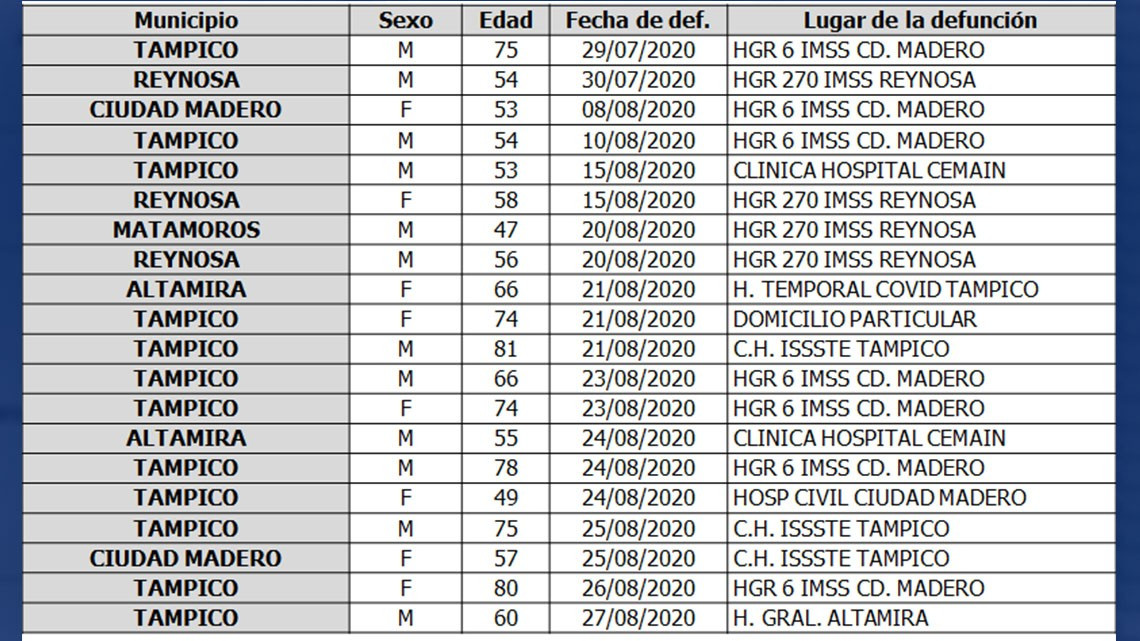 COVID-19 en Tamaulipas, confirma SST 197 nuevos contagios, llama a mantener medidas preventivas