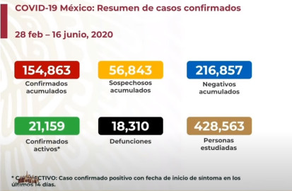 154 mil casos confirmados y 18 mil muertes por COVID-19 en México 