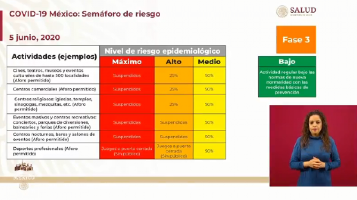 México suma 110,026 casos de coronavirus