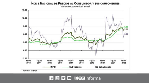 Inflación alcanza 7.77% en la primera quincena de diciembre