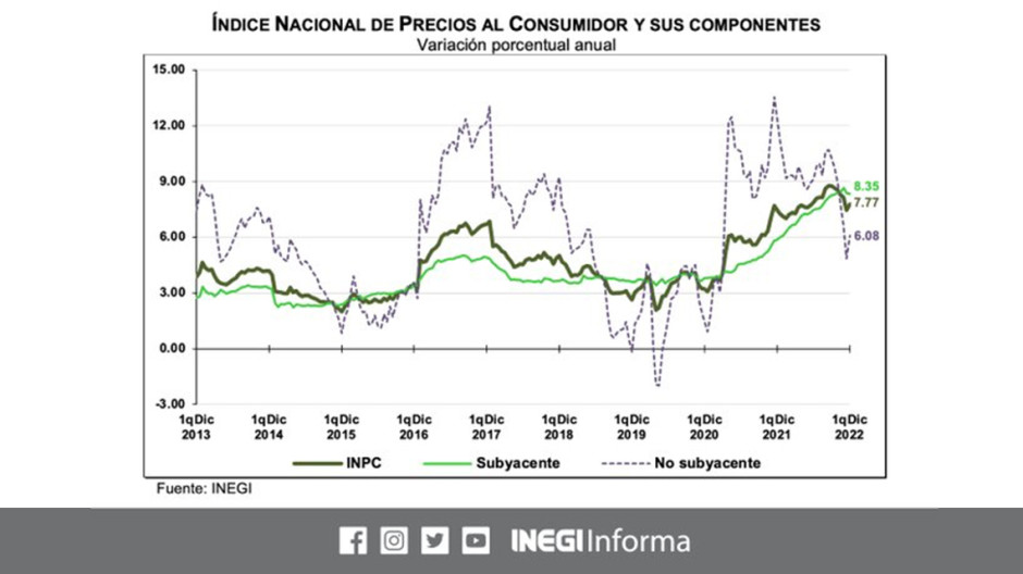 Inflación alcanza 7.77% en la primera quincena de diciembre