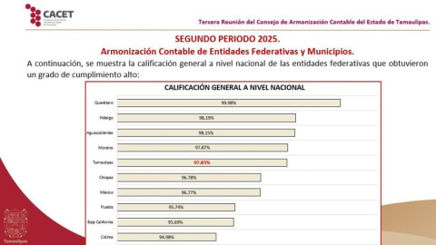 Alcanza Tamaulipas 97.83% de cumplimiento nacional ante el Consejo de Armonización Contable