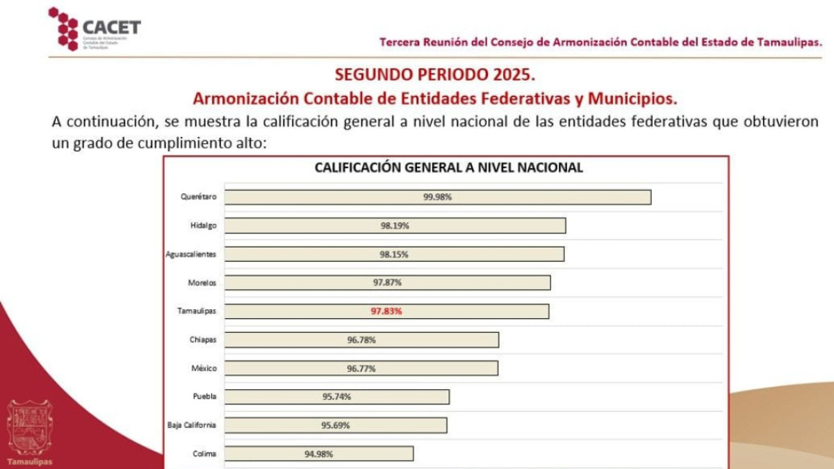Alcanza Tamaulipas 97.83% de cumplimiento nacional ante el Consejo de Armonización Contable