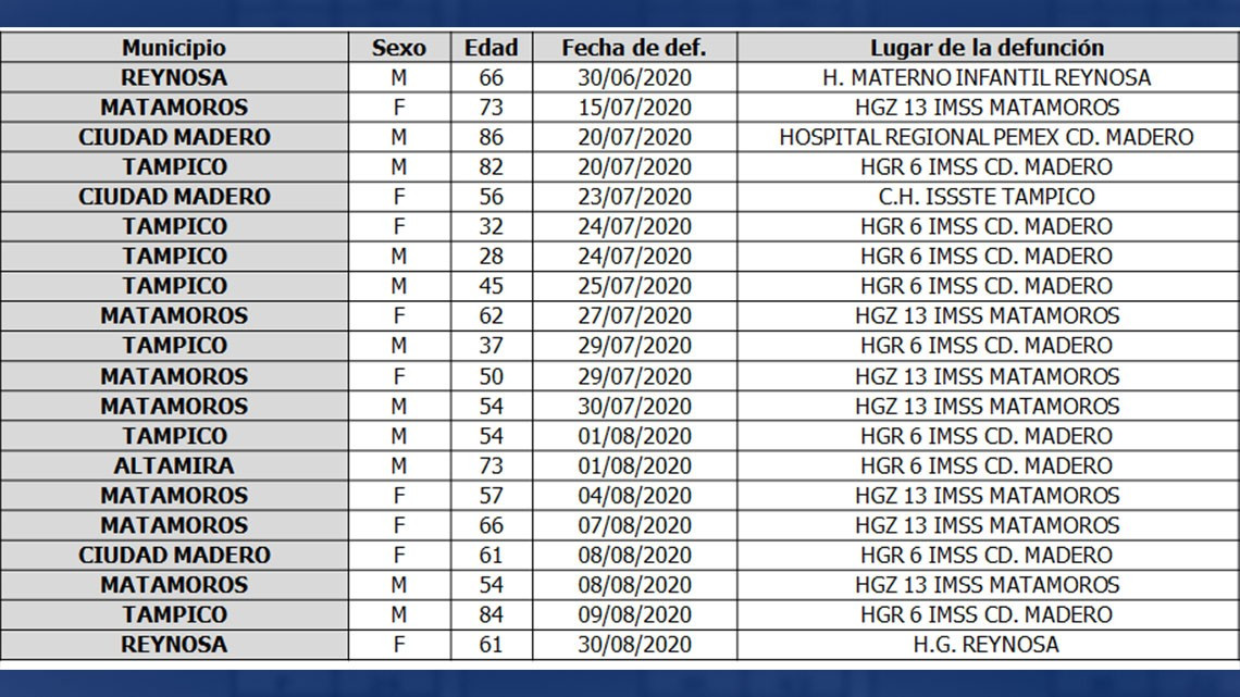 SST confirma 265 nuevos casos de COVID-19