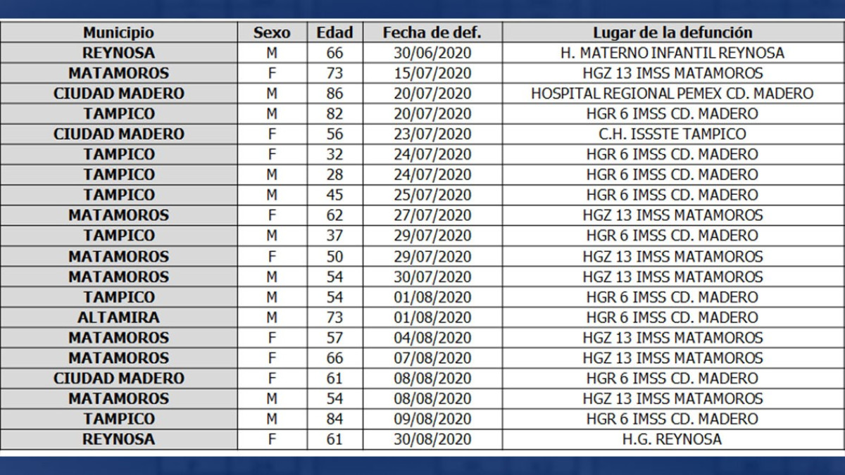 SST confirma 265 nuevos casos de COVID-19