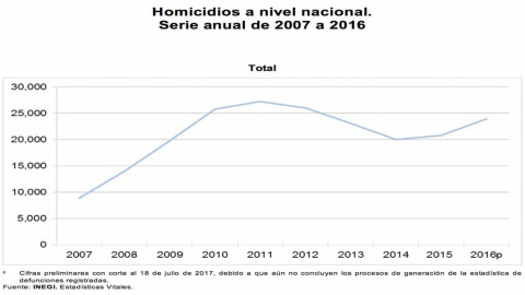 Inegi da a conocer cifras respecto a homicidios en 2016