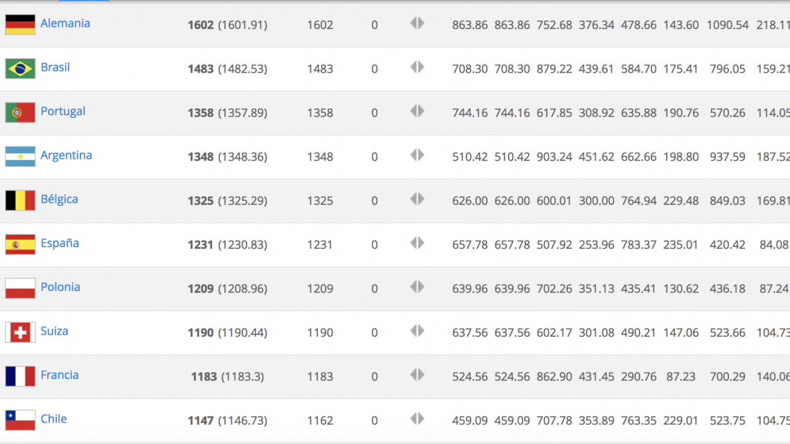 México cae al lugar 17 en el ranking FIFA 