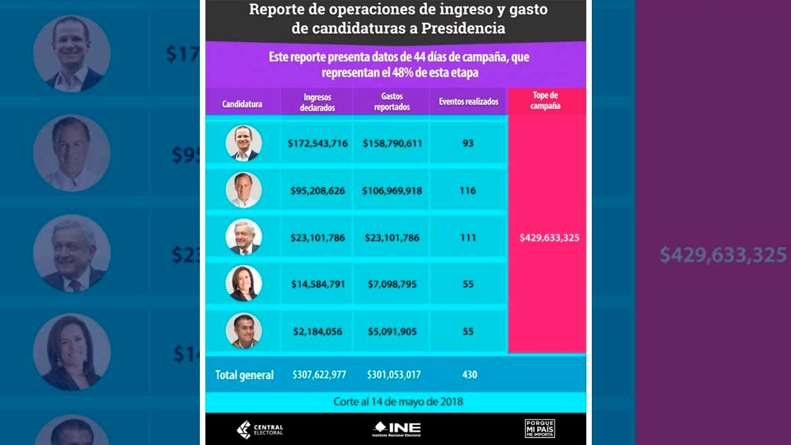 Anaya, el candidato que más ha gastado y el que menos eventos ha realizado: INE