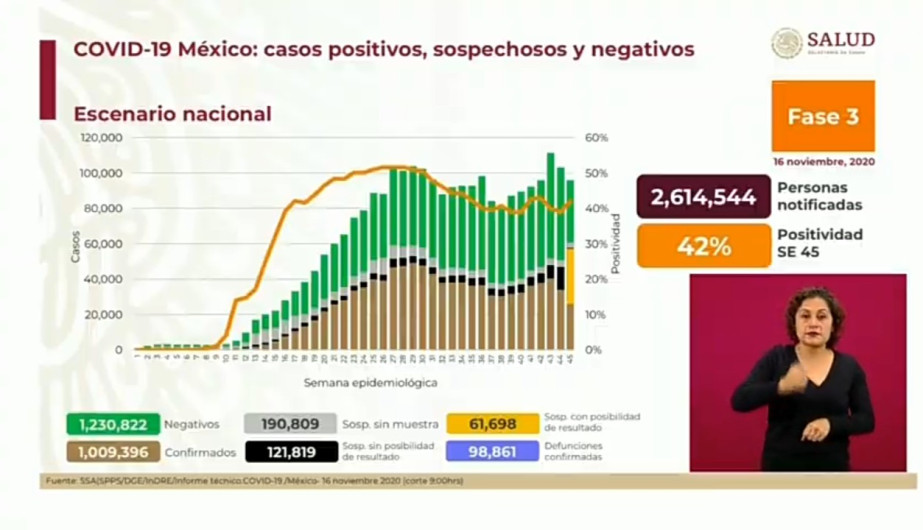 Suma México 1 Millón 009 mil 396 casos de COVID-19