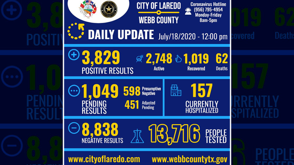 Se registran 152 nuevos casos de COVID-19 en Laredo, Tx