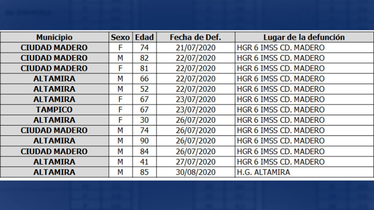 Descienden casos de COVID-19, pide salud no bajar la guardia y seguir con medidas preventivas