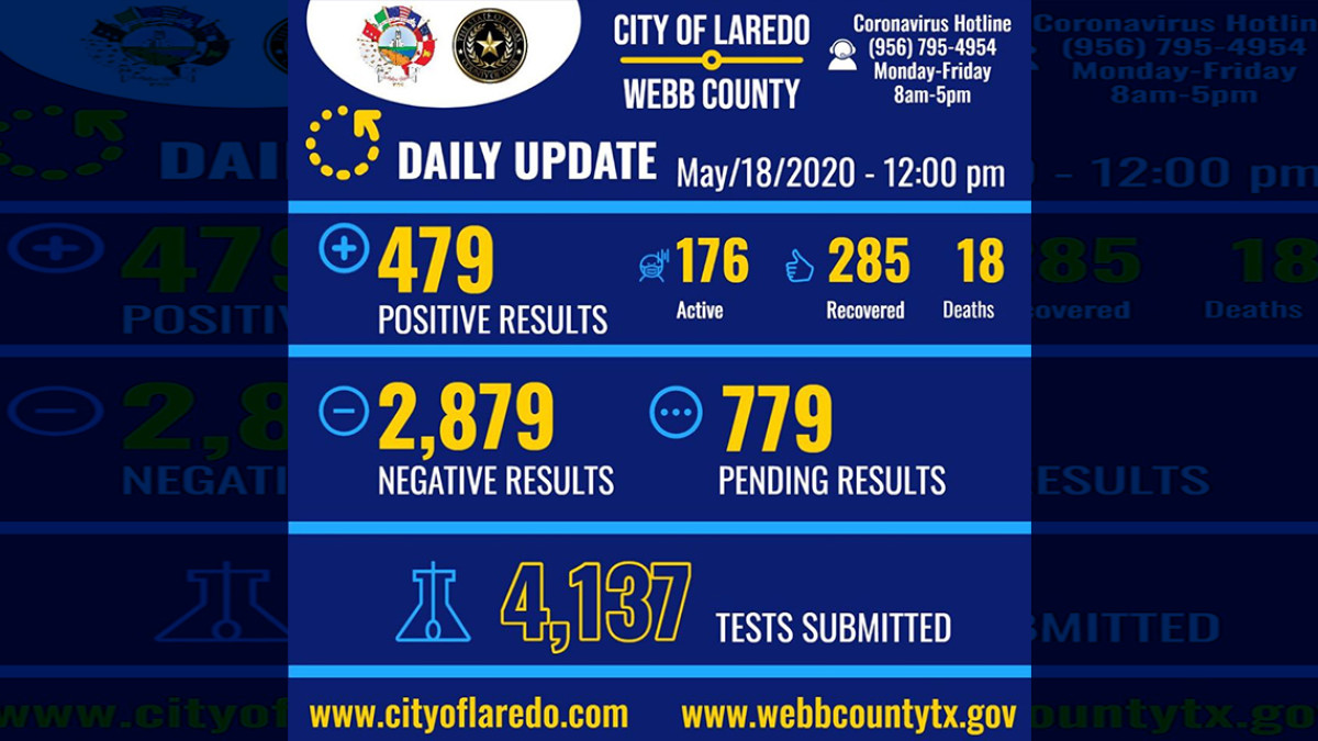 Se eleva a 479 el número de casos de covid-19 en Laredo, Tx