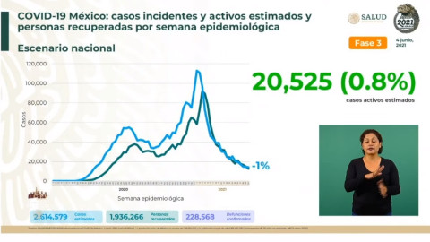Suma México 228 mil 568 defunciones por COVID-19