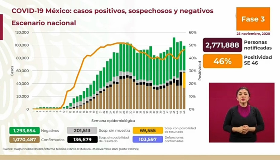 Suma México 1 Millón 070 mil 487 casos de COVID-19