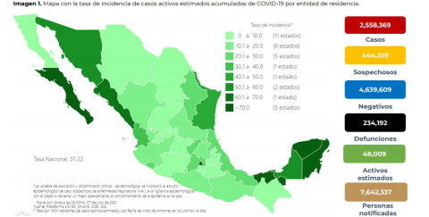 Suma México 2 Millones 558 mil 369 casos de COVID-19