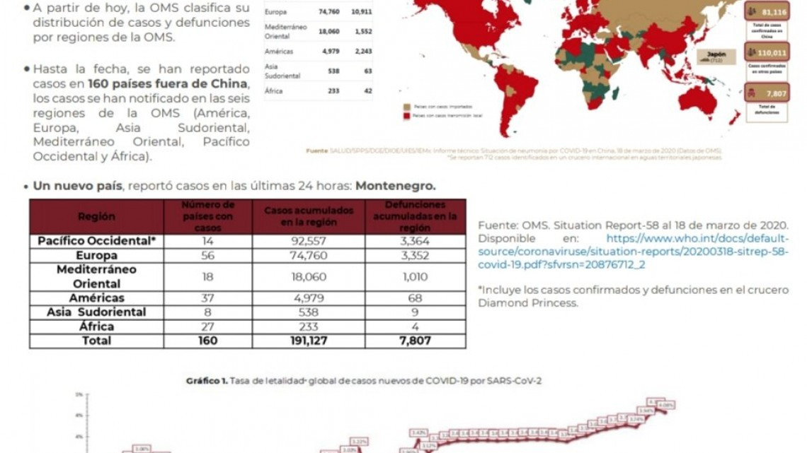 Sube la cifra, 164 casos confirmados de coronavirus en México