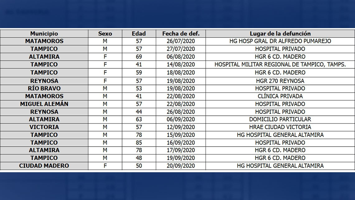 Suma Tamaulipas 171 nuevos casos y 17 muertes por COVID-19