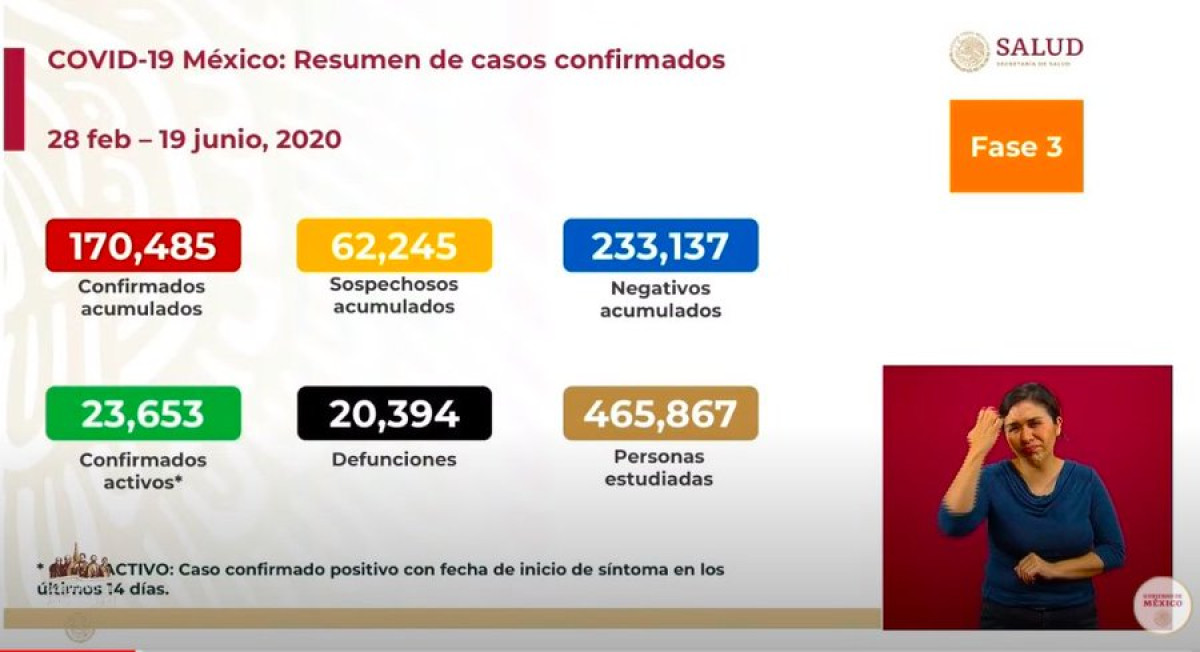 México llega a 170 mil casos confirmados de COVID-19 