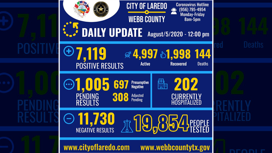 Confirman 198 nuevos casos de COVID-19 en  Laredo, Texas 