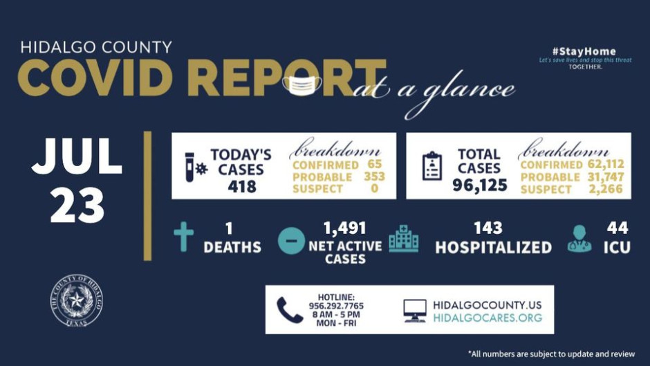 Registra condado de Hidalgo 418 nuevos casos de COVID-19