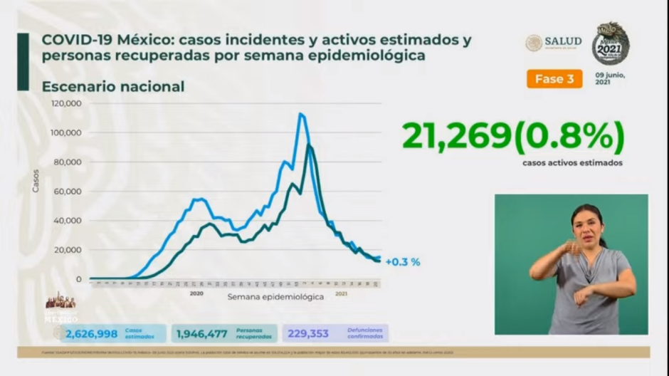 Suma México 2 Millones 441 mil 866 casos de COVID-19