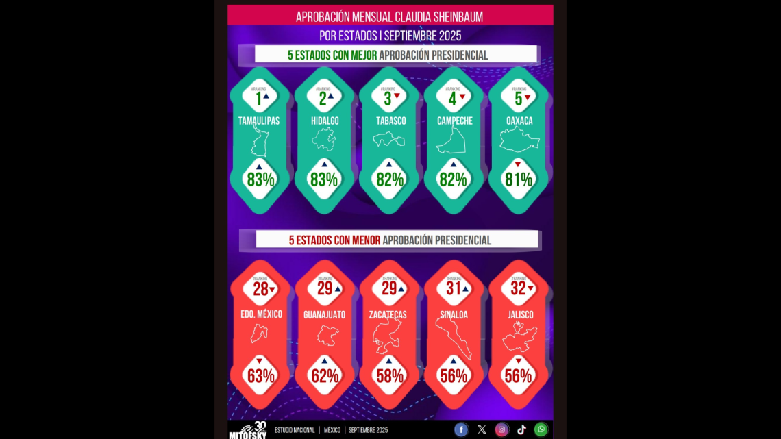 Sheinbaum cierra su primer año con 71.6% de aprobación ciudadana: Tamaulipas es el estado con mayor respaldo