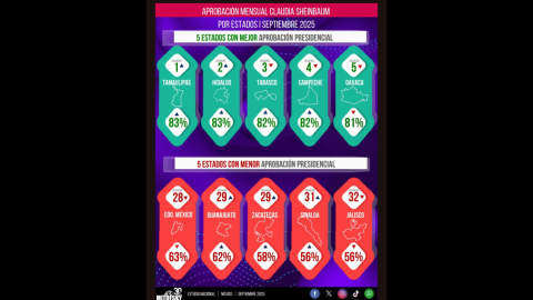 Sheinbaum cierra su primer año con 71.6% de aprobación ciudadana: Tamaulipas es el estado con mayor respaldo