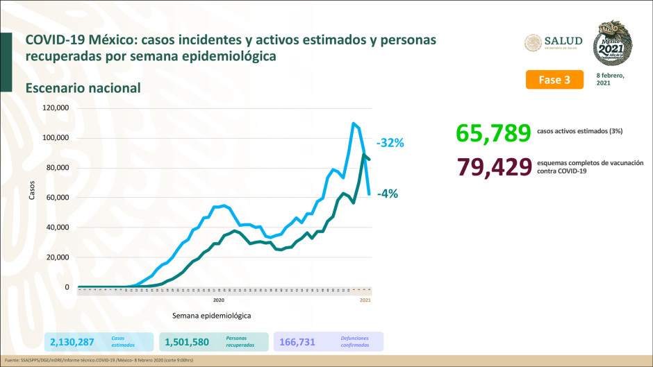 México suma un millón 936 mil 013 casos confirmados de COVID-19 