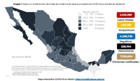 México suma dos millones 432 mil 280 casos de COVID-19 