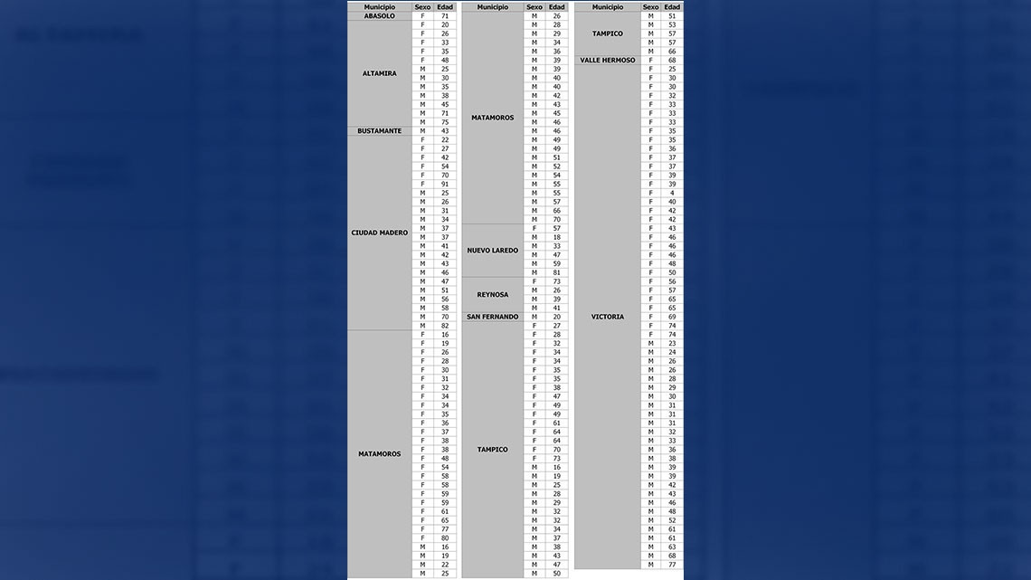 Diagnostican 191 nuevos casos de COVID-19 en Tamaulipas, no bajen la guardia, insiste SST
