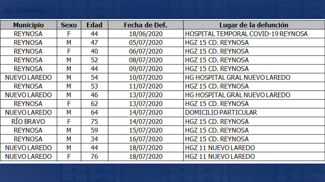Confirma Salud 321 nuevos casos de COVID-19