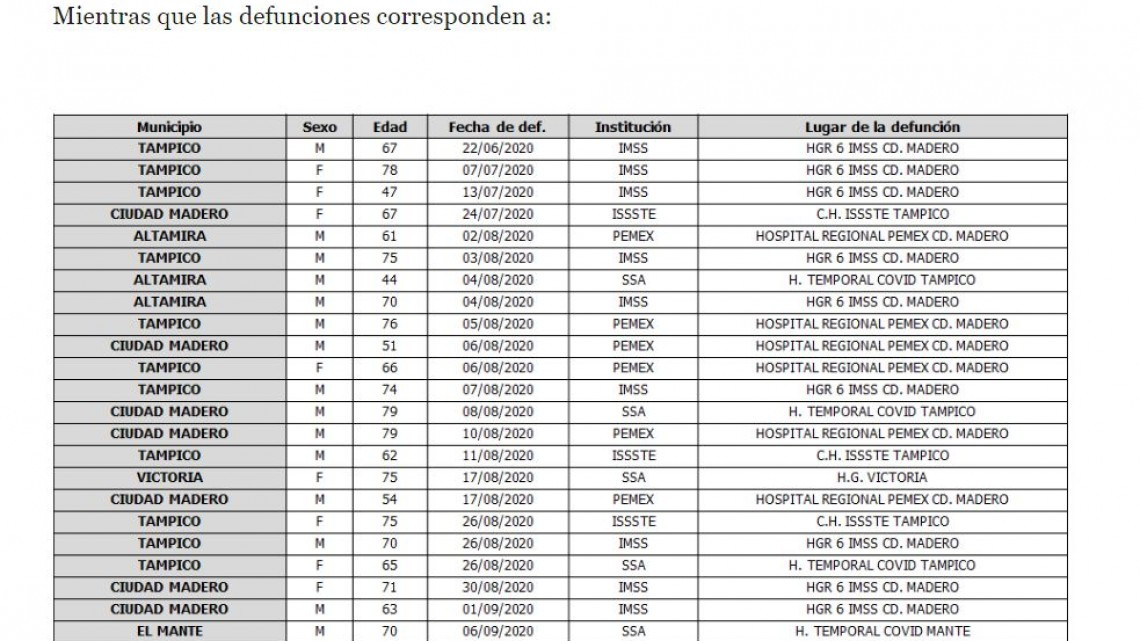 Reporta Salud 247 nuevos casos de COVID-19 en Tamaulipas
