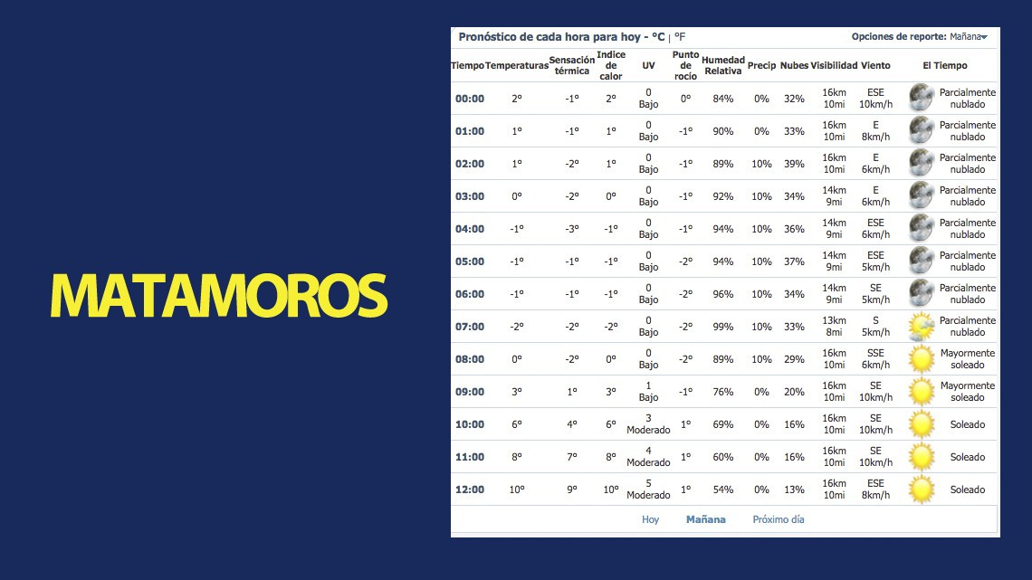 Abrígate! Se mantiene el frío este miércoles. Nuevo Laredo, Reynosa y Matamoros temperaturas de hasta -4 grados.