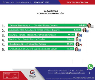 Maki ocupa el tercer puesto de los alcaldes con mejor aprobación