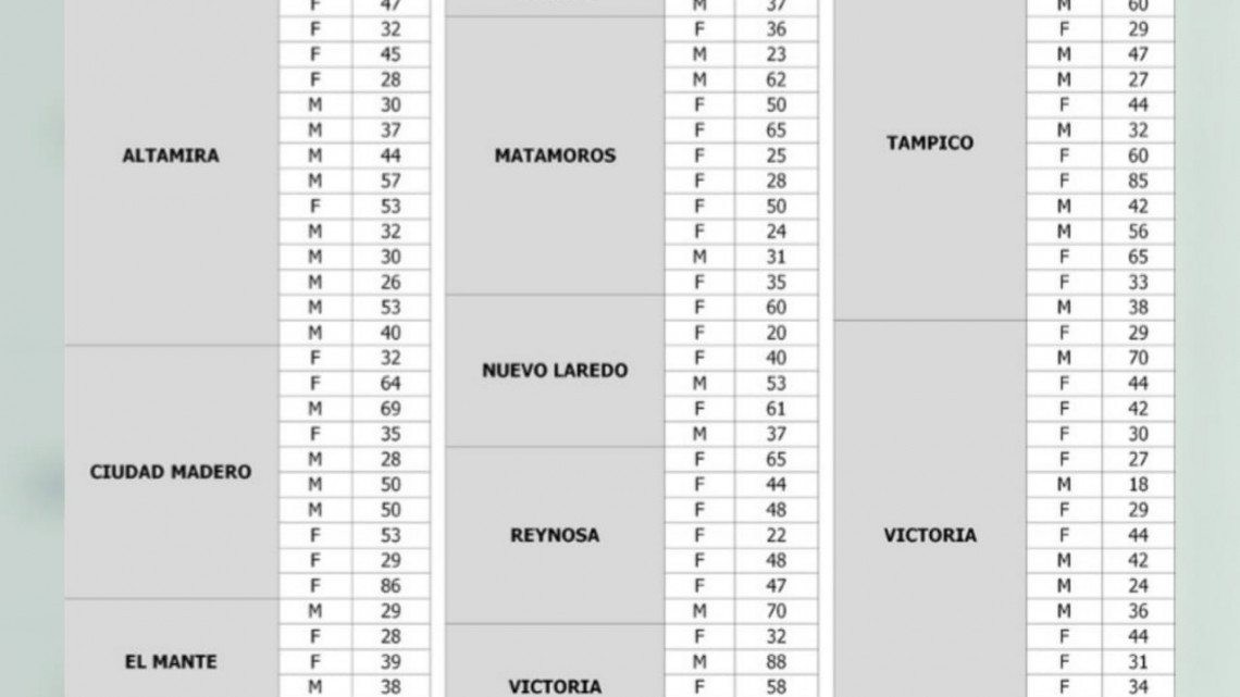 Suma Tamaulipas 33 mil 292 casos de COVID-19