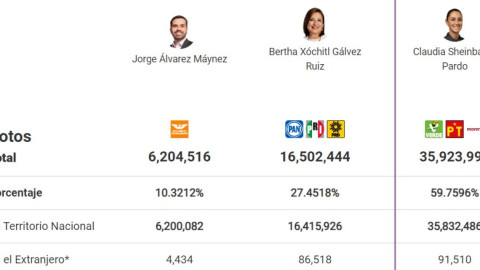 Cómputos distritales al 100% confirman a Claudia Sheinbaum como virtual ganadora  por la Presidencia de México 