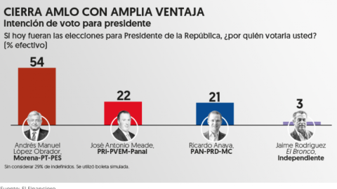 Encuestas coinciden: AMLO aventaja con 30 puntos a contrincantes