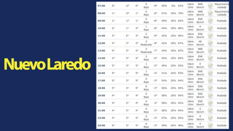 Se mantiene sensación de hasta -2 grados en Nuevo Laredo, Reynosa y Matamoros.