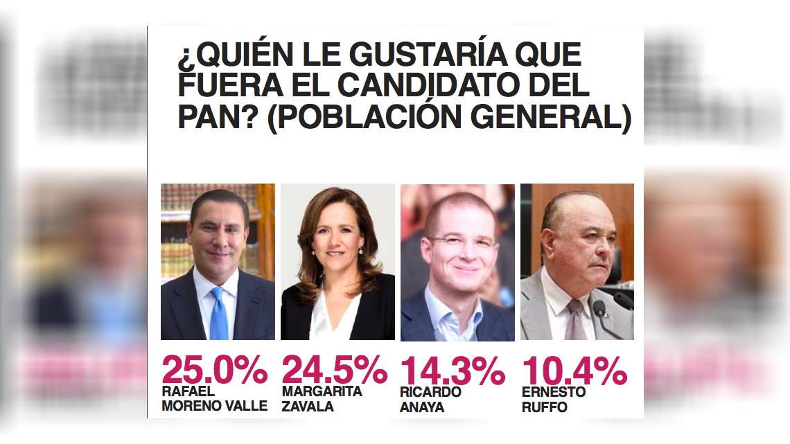 Encuesta da empate técnico entre Morena y PAN