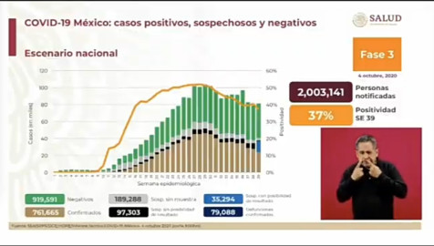 Suma México 761 mil 665 casos y 79 mil 088 decesos por COVID-19