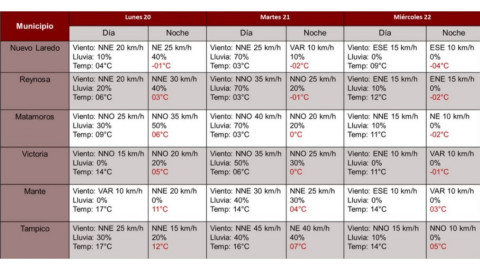 Protección Civil advierte condiciones invernales en Tamaulipas